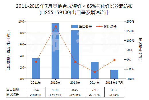 2011-2015年7月其他合成短纖＜85%與化纖長(zhǎng)絲混紡布(HS55159100)出口量及增速統(tǒng)計(jì)
